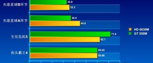 AMD Mobility Radeon HD 6630性能如何