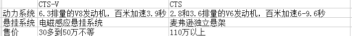 CTS-V和CTS的区别是什么？