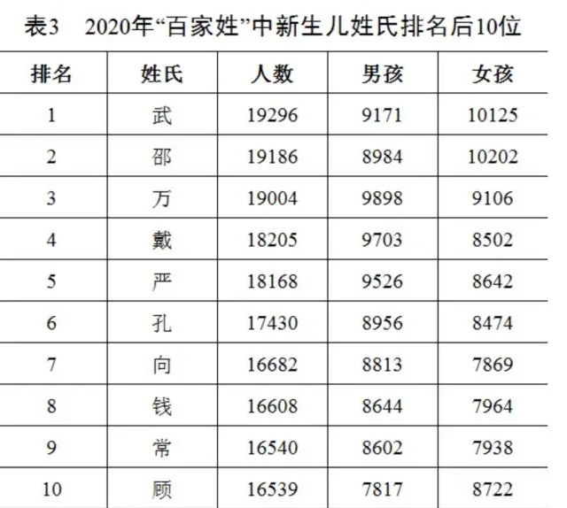 2020年全国姓名报告出炉，哪些姓氏用的比较多呢？