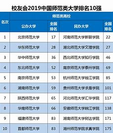 师范大学排行榜2022及分数