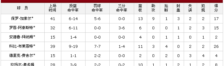 2010年NBA总决赛第六场比分是多少？科比的数据是多少