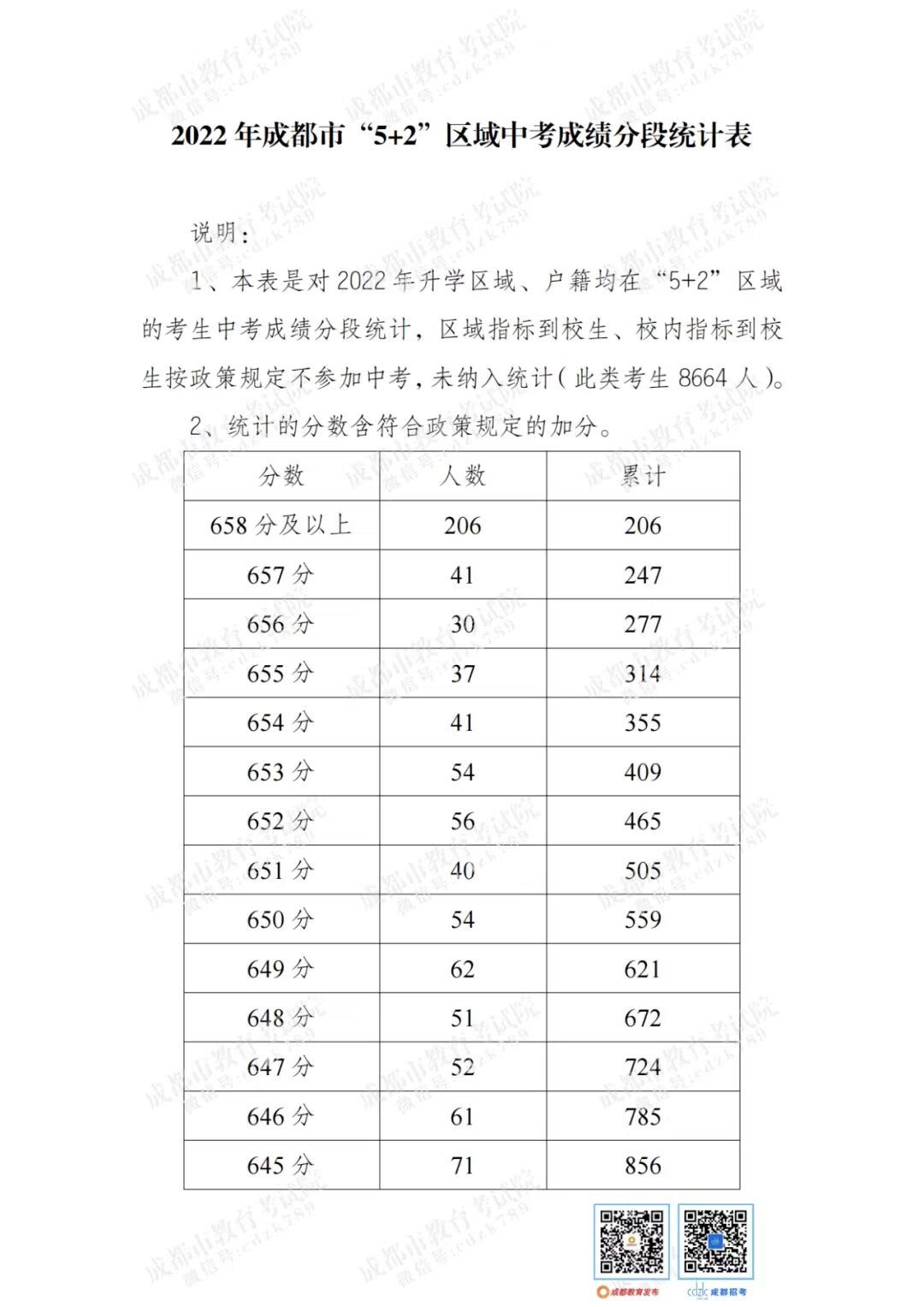 中考分数线2022年公布