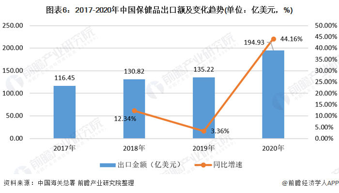 我国保健品的现状？