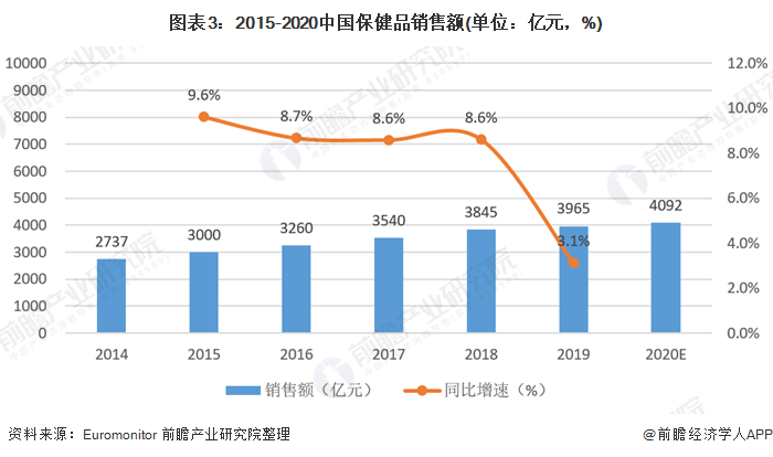 我国保健品的现状？