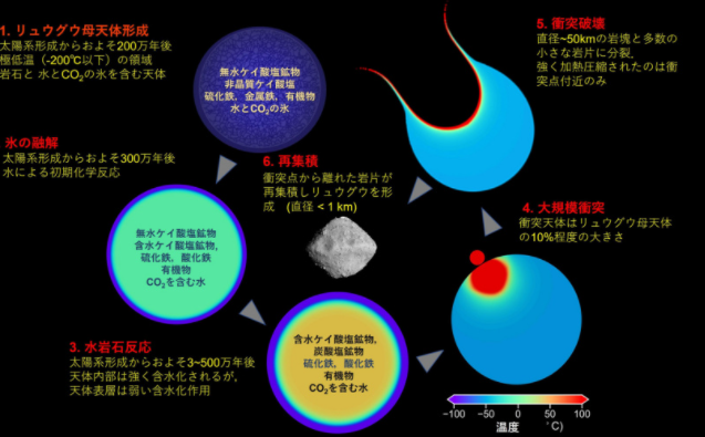 日本在小行星“龙宫”样本中首次发现液态水，这一发现意味着什么？