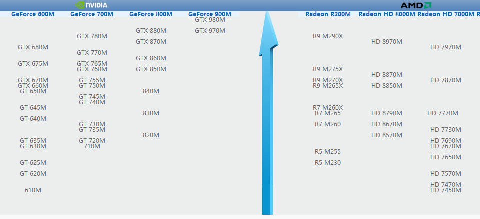 笔记本显卡7970M和GTX680M哪个好