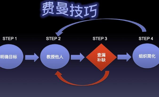 什么是费曼学习法？