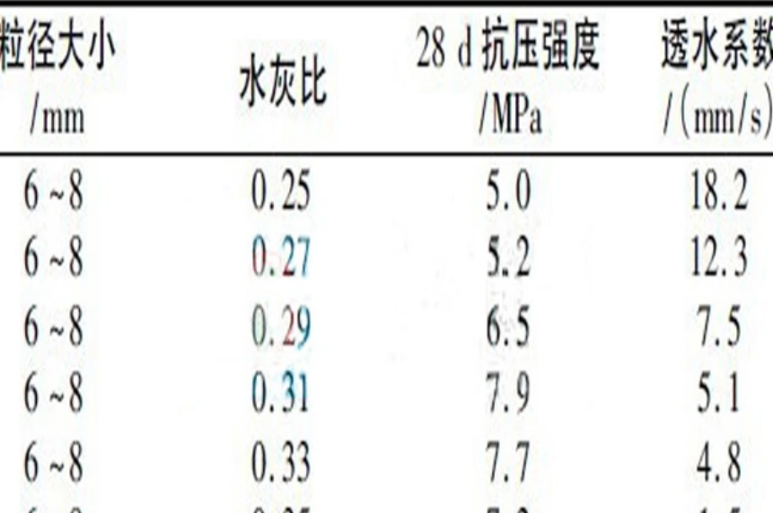 水灰比是什么意思呢？