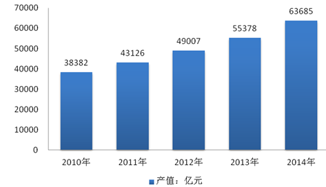 产值如何计算