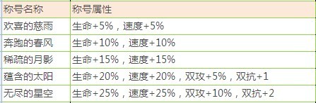 魔力学堂的全部称号（详细）+（怎么得的），谁能告诉我？？