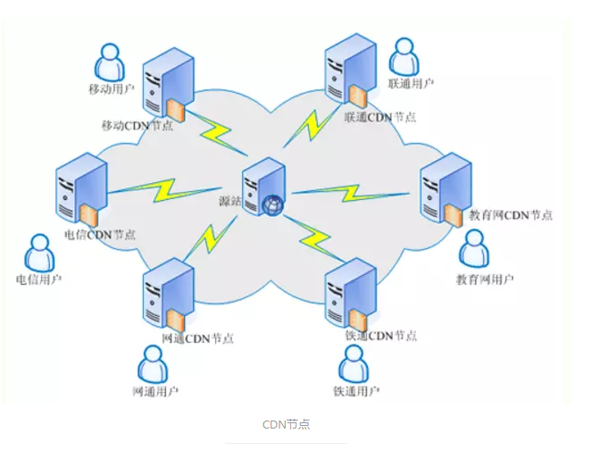 CDN加速的原理是什么？