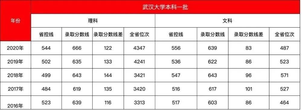 武汉大学2021高考录取分数线？