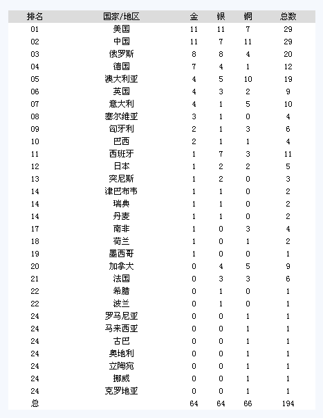 2009年世界游泳锦标赛男子双人10米跳台决赛排名？