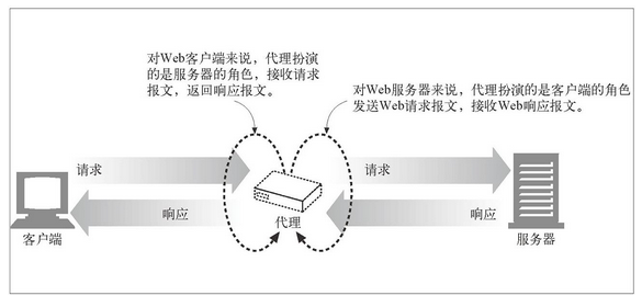 HTTP代理是什么意思？