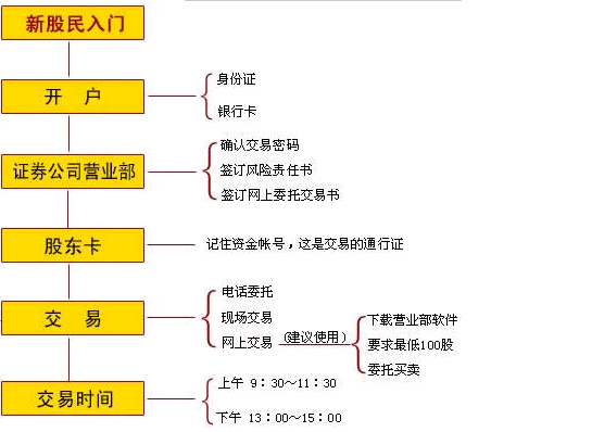 南京证券股票怎样开户