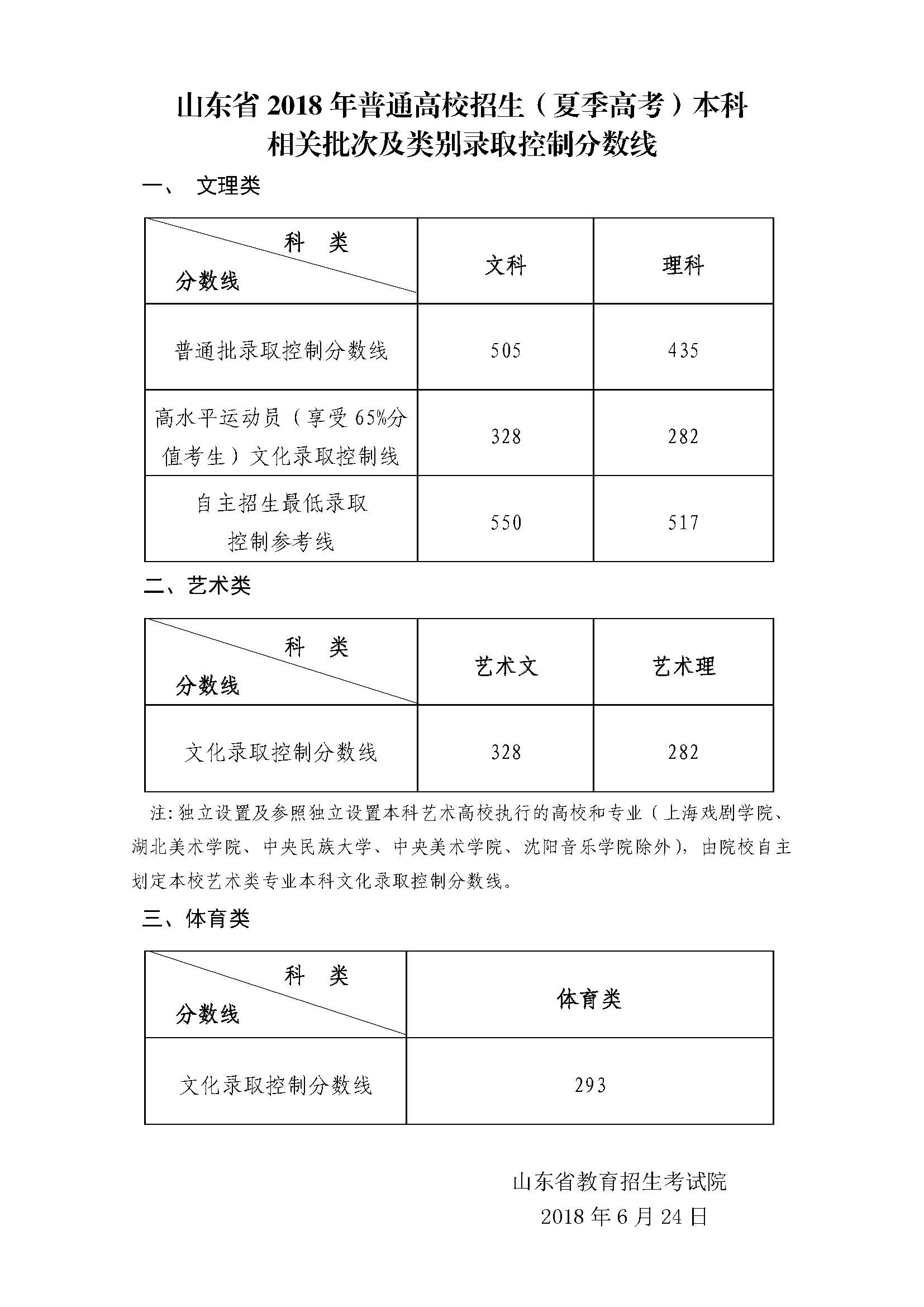 2018多少分能上二本