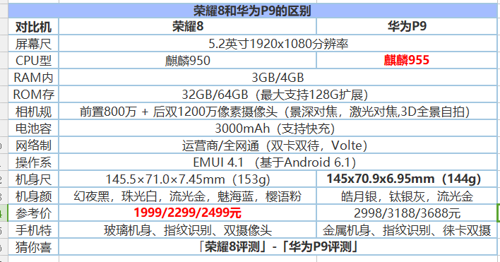 荣耀8与P9区别有哪些