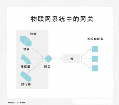 网关有什么作用？