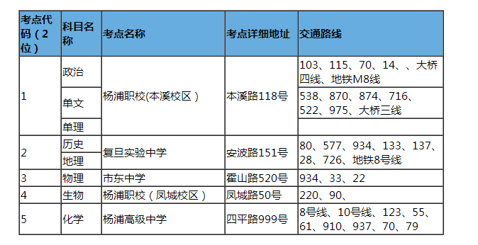 求上海杨浦区高考考点