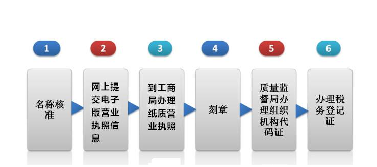 注册公司到哪里去办理