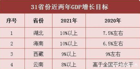 GDP新年目标已出，哪些省份增速目标在10%以上？