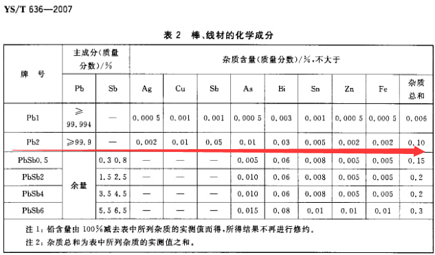 铅板中的pb2是什么意思？