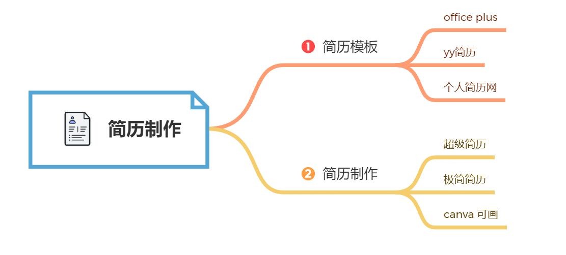 有哪些超级良心的简历制作网站？