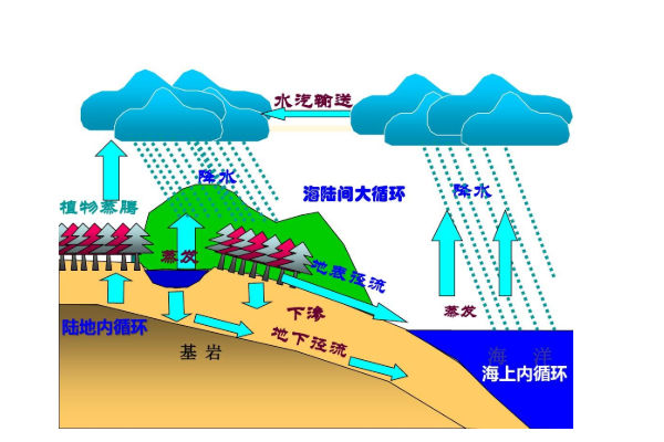 什么是水平衡原理