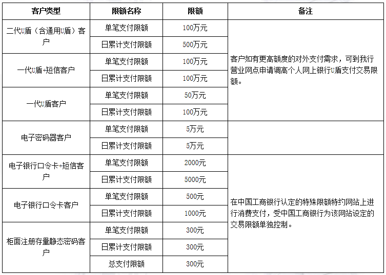 工商银行网银转账限额是多少