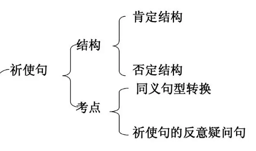 祈使句的反义疑问句构成是什么?