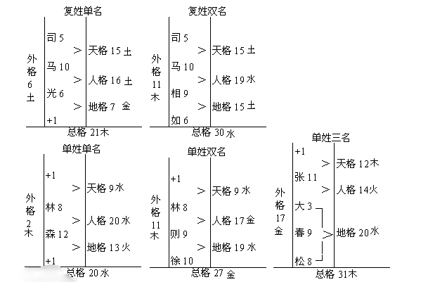 人们经常讲的天格、人格、地格、总格、外格。是什么意思？