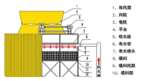 哪个牌子的闭式冷却塔好