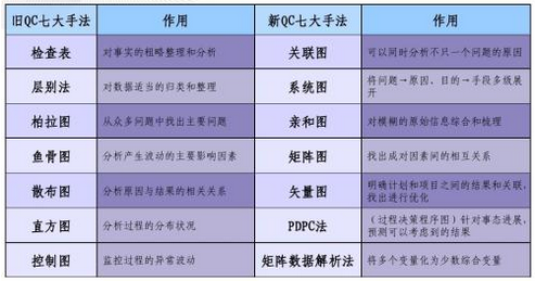 七大手法有哪些呢?