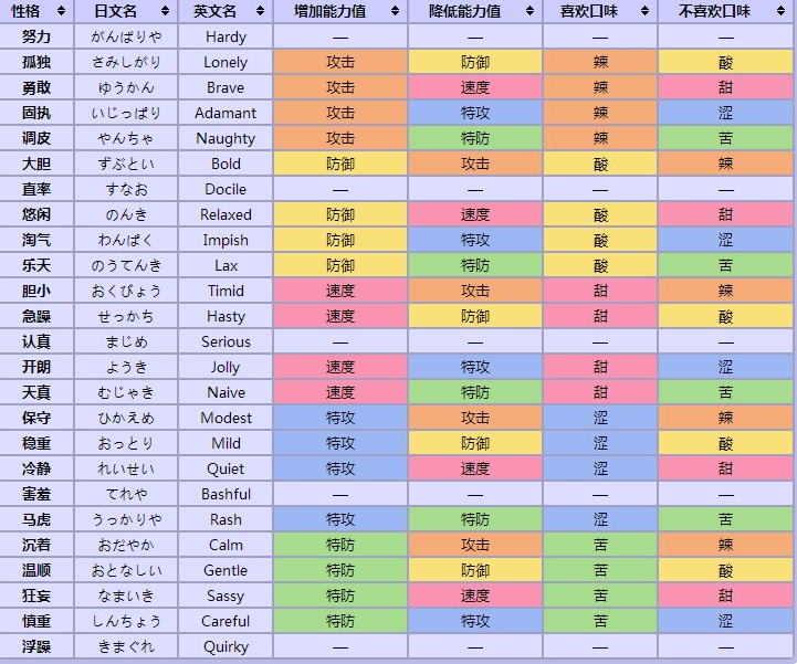 口袋妖怪绿宝石所有性格的特点是什么啊