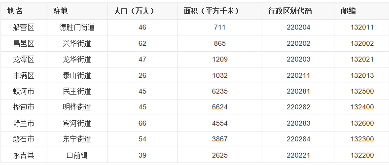 吉林市邮政编码是多少