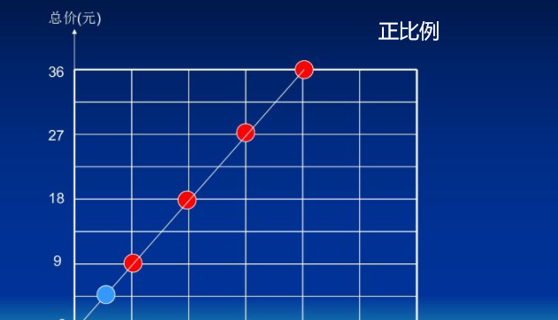 正比例和反比例有什么区别？