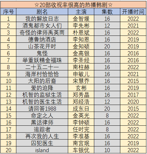 收视率很高的热播韩剧有哪些？