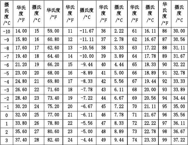 华氏温度和摄氏温度的关系是什么？