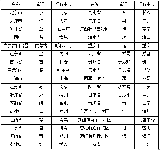 34个省级行政区简称