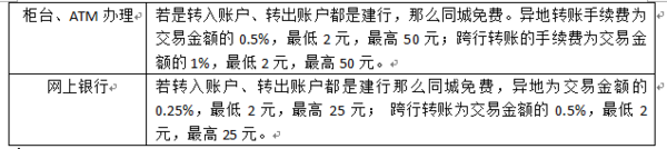 建设银行跨行存钱手续费多少