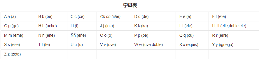 西班牙语字母表及发音