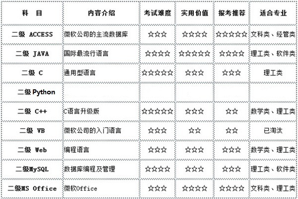 计算机二级考试科目