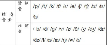 请问清辅音和浊辅音的区别
