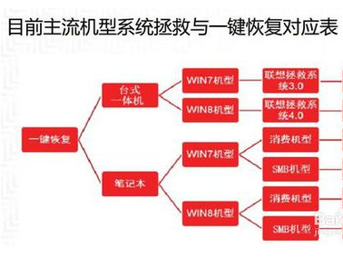 笔记本如何使用“一键恢复”功能？