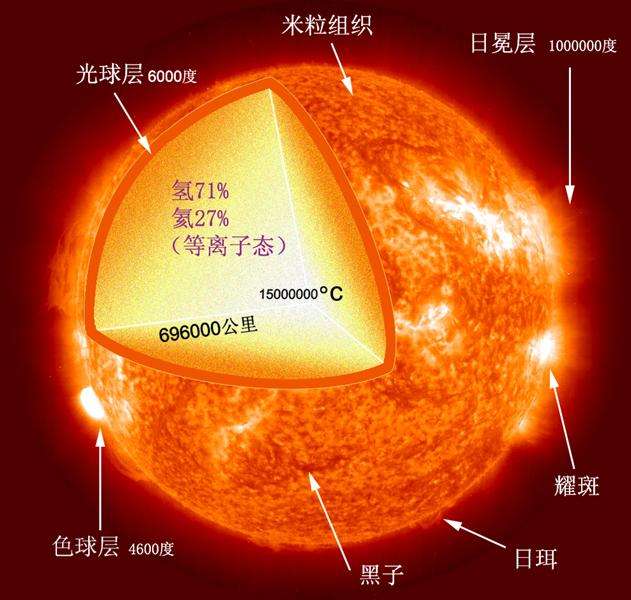 太阳有那几部分组成？