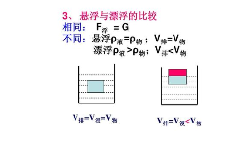 物体的浮沉条件？