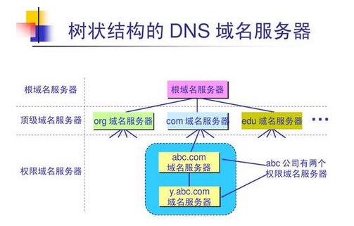 域名 空间 服务器 三者之间的关系