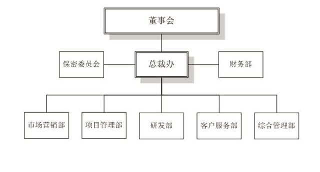 公司有哪些部门