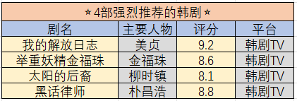 收视率很高的热播韩剧有哪些？