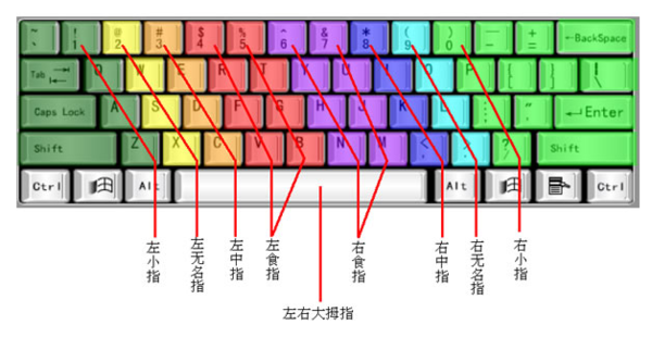 电脑打字每分钟打多少在一才算快啊？